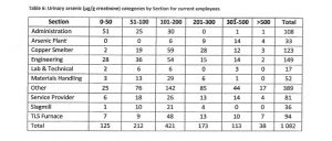 Source: Preliminary Report on the Survey of Namibia Customs Smelter Workers, Tsumeb, Namibia, pg. 6-7